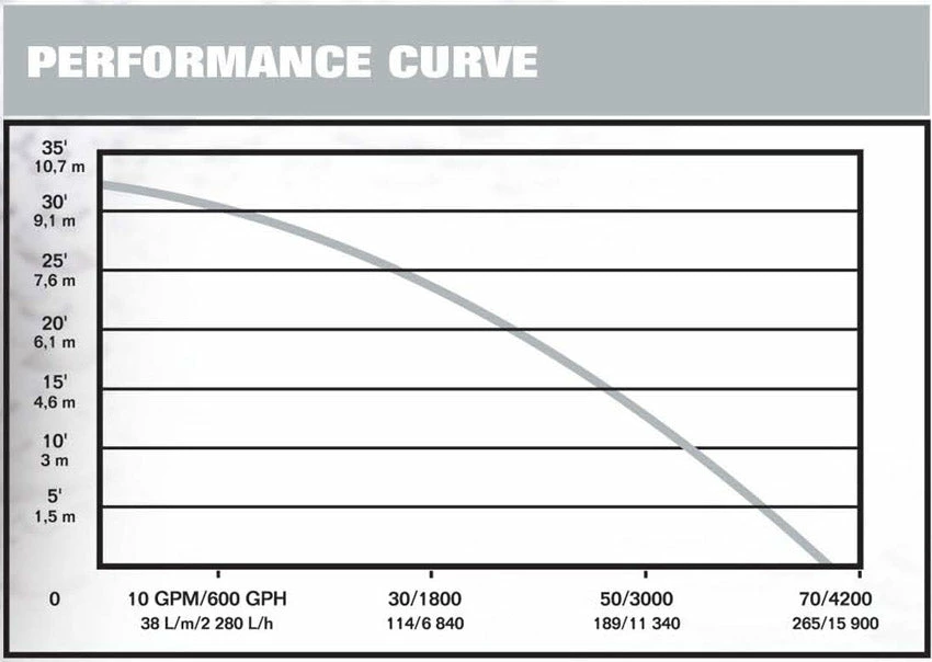 Flotec Professional Flotec E5005TLT Cast Iron Effluent Pump | 1/2 HP | 115V Dewatering Pumps