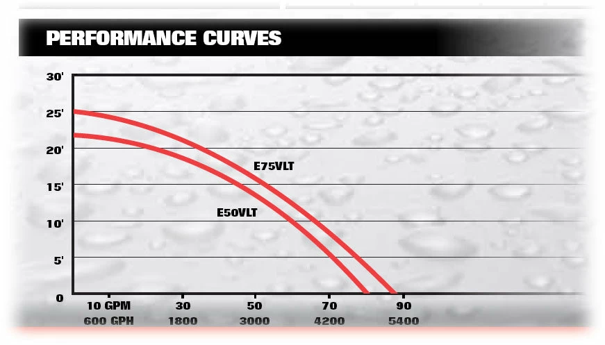 Flotec Professional Flotec E50VLT Cast Iron Sump Pump | 1/2 HP | 120V Dewatering Pumps