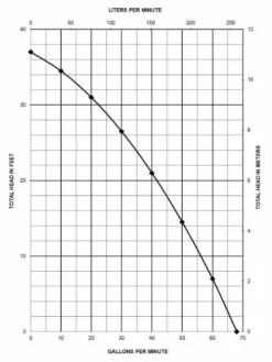 Liberty Pumps Liberty 287 Cast Iron Sump Pump | 1/2 Hp | 120V