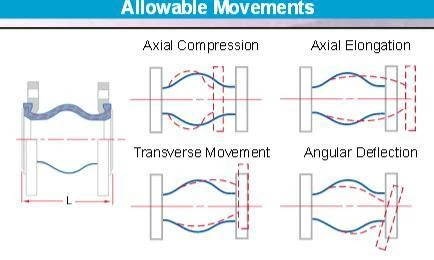 Fittings And Valves Sure Flow Single Sphere Flexible Connector | 150# Flange