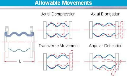 Sure Flow Flexible Twin-Sphere Union Connectors Fittings And Valves